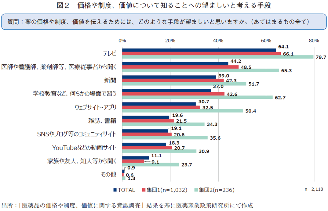 図2 価格や制度、価値について知ることへの望ましいと考える手段