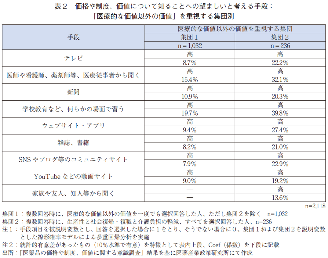 表2 価格や制度、価値について知ることへの望ましいと考える手段：「医療的な価値以外の価値」を重視する集団別