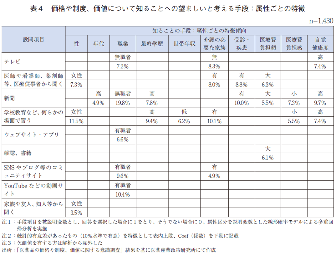 表4 価格や制度、価値について知ることへの望ましいと考える手段：属性ごとの特徴