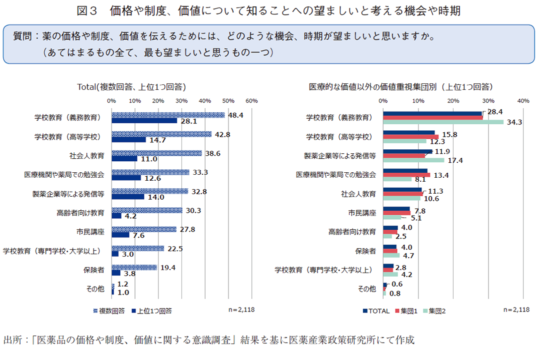 図3 価格や制度、価値について知ることへの望ましいと考える機会や時期