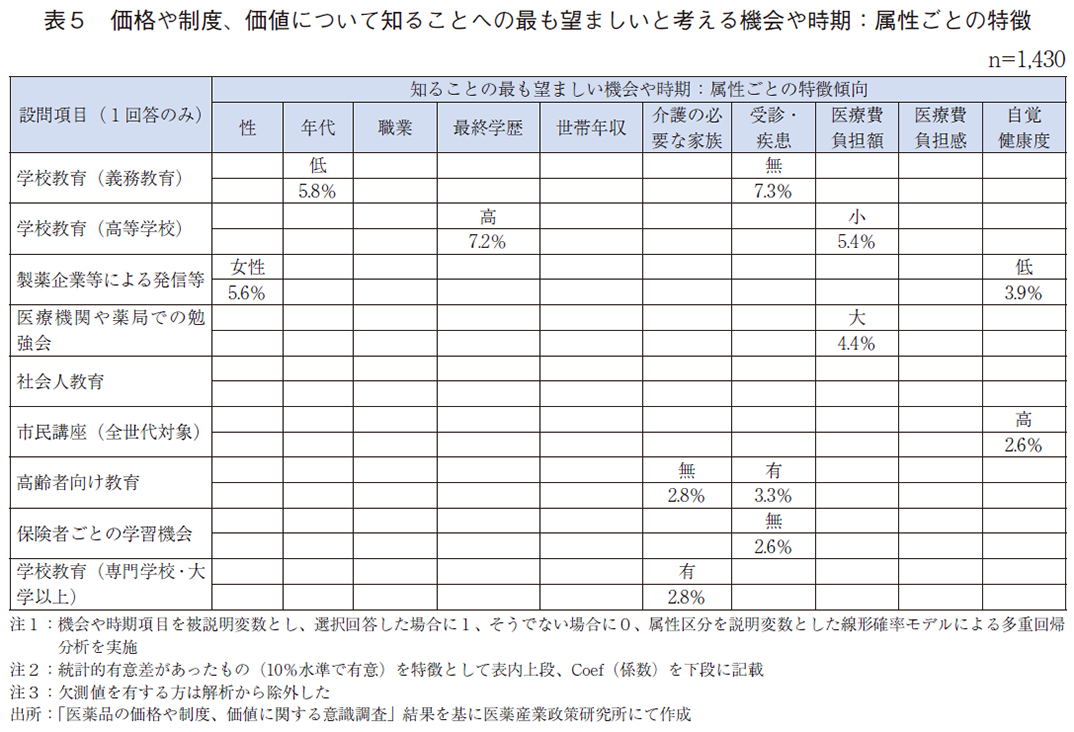 表5 価格や制度、価値について知ることへの最も望ましいと考える機会や時期：属性ごとの特徴