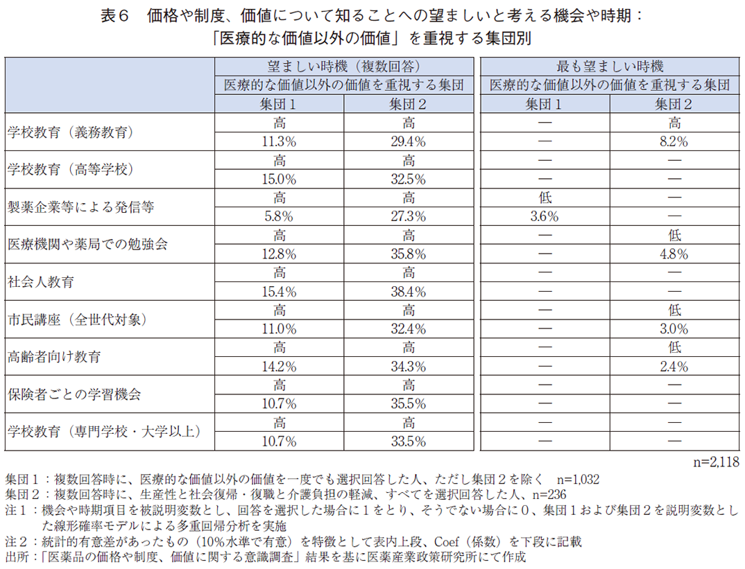 表6 価格や制度、価値について知ることへの望ましいと考える機会や時期：「医療的な価値以外の価値」を重視する集団別