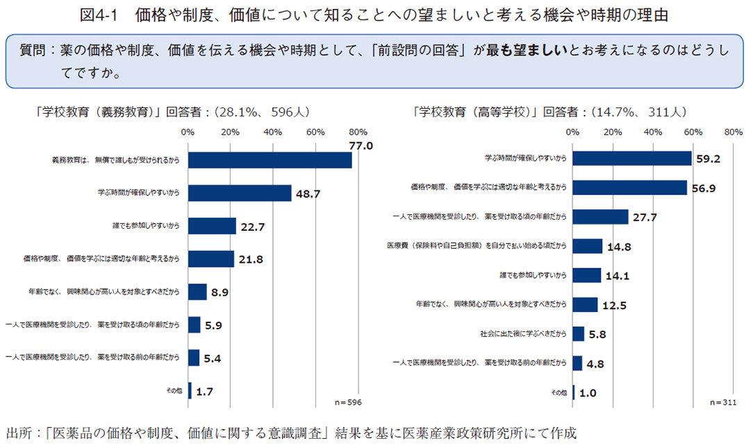 図4-1 価格や制度、価値について知ることへの望ましいと考える機会や時期の理由