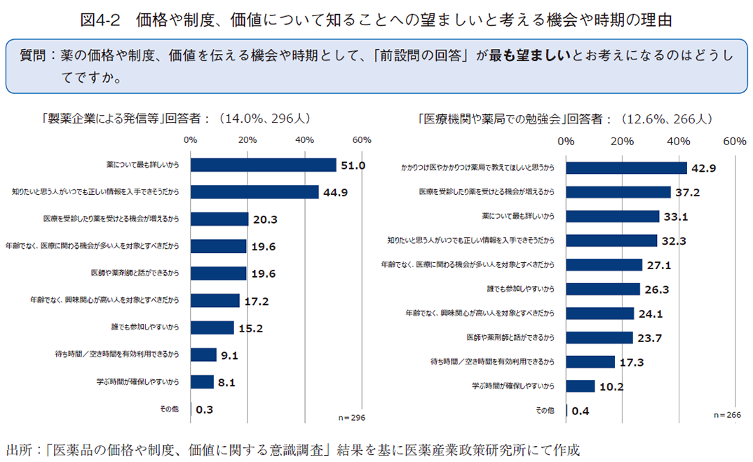 図4-2 価格や制度、価値について知ることへの望ましいと考える機会や時期の理由