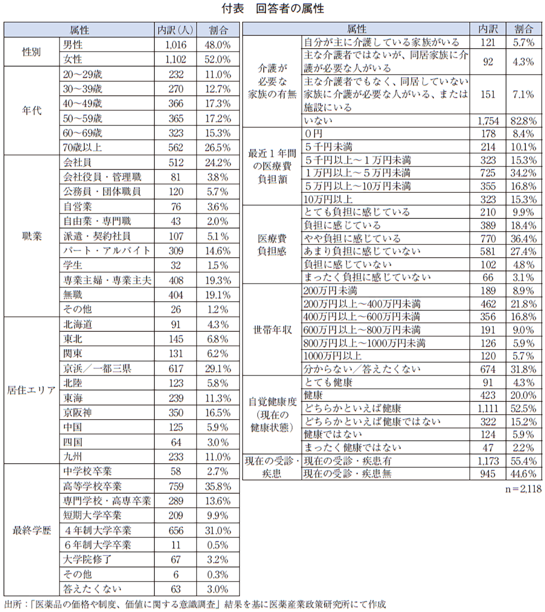 付表 回答者の属性