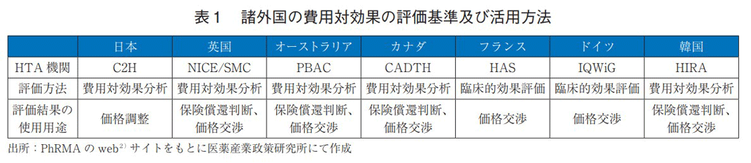 表1 諸外国の費用対効果の評価基準及び活用方法