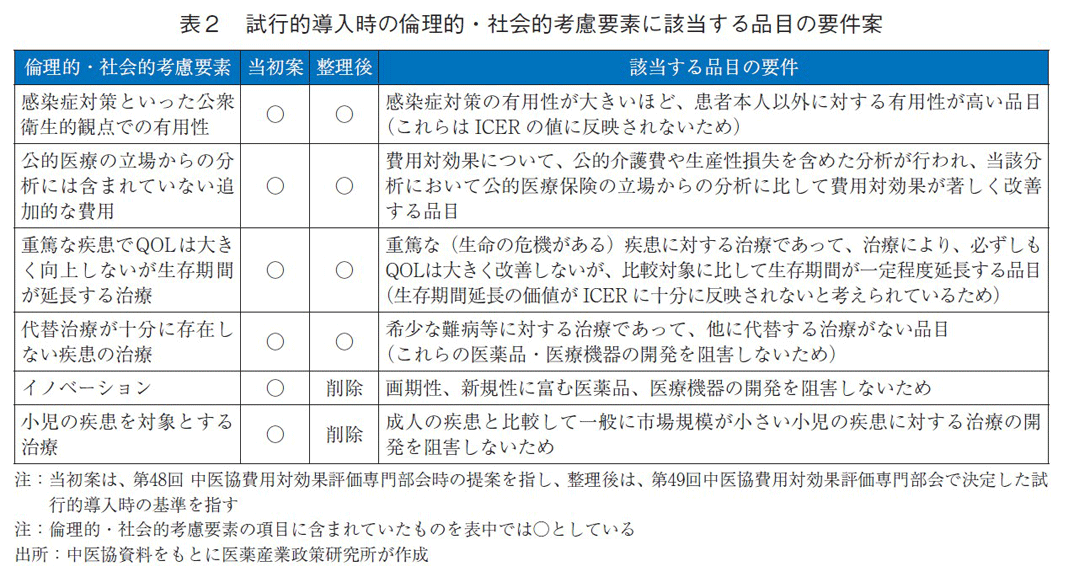 表2 試行的導入時の倫理的・社会的考慮要素に該当する品目の要件案