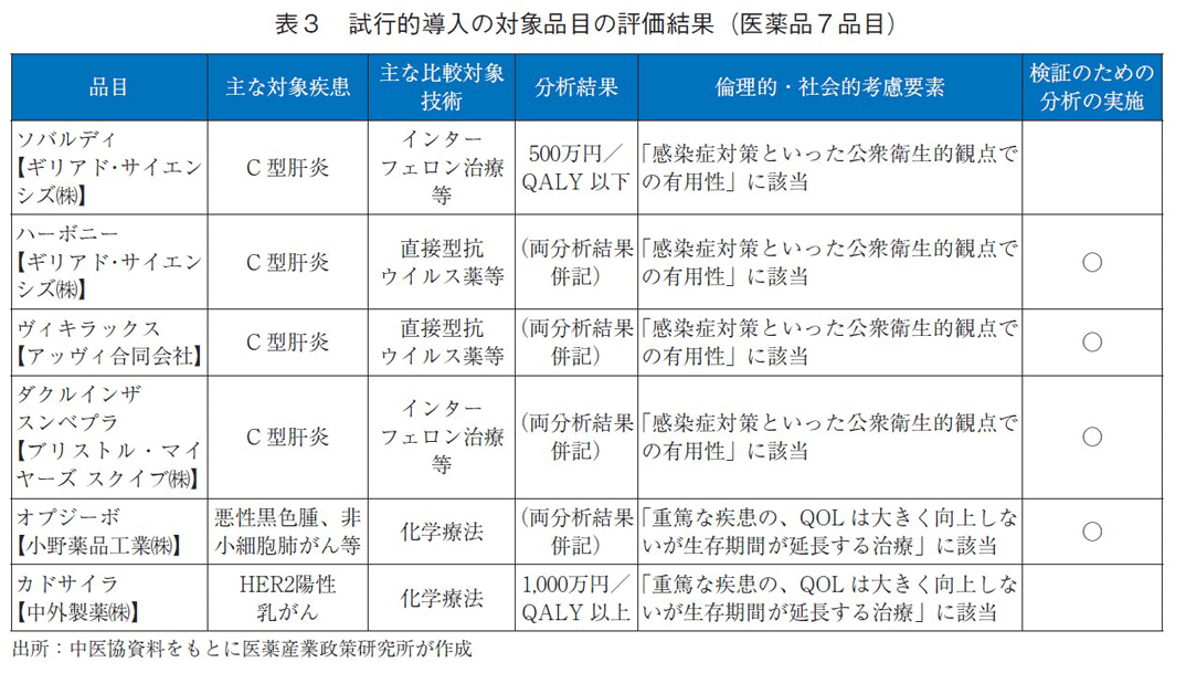 表3 試行的導入の対象品目の評価結果（医薬品7品目）