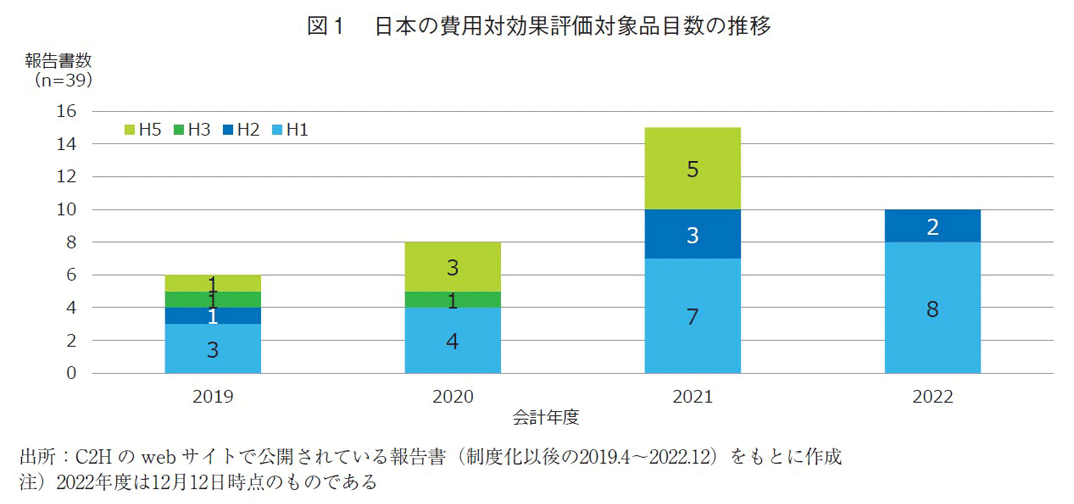 図1 日本の費用対効果評価対象品目数の推移