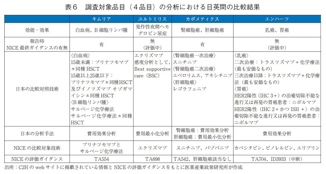 表6 調査対象品目（4品目）の分析における日英間の比較結果