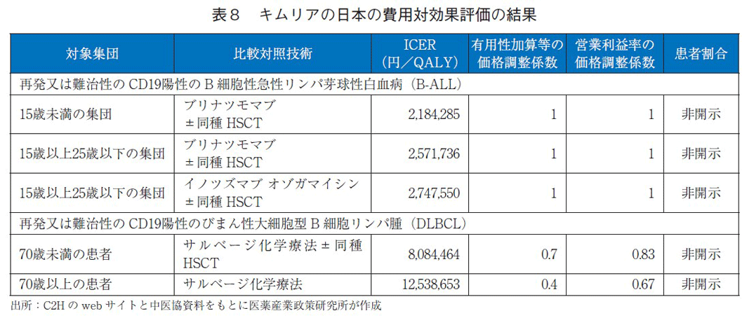 表8 キムリアの日本の費用対効果評価の結果