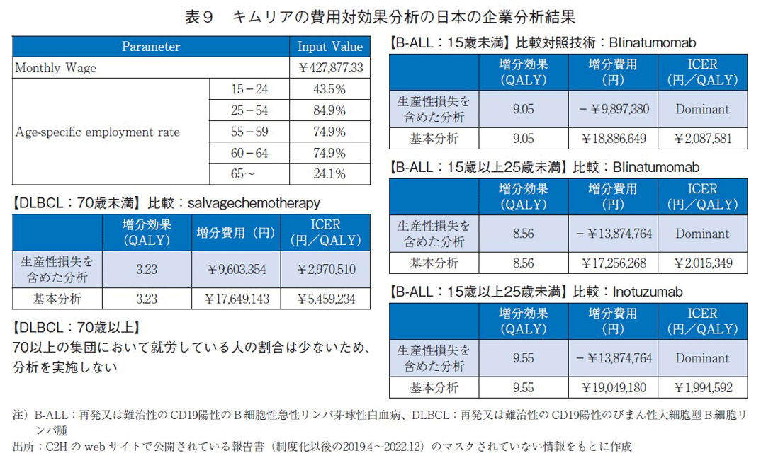 表9 キムリアの費用対効果分析の日本の企業分析結果