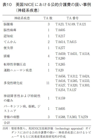 表10 英国NICEにおける公的介護費の扱い事例（神経系疾患）