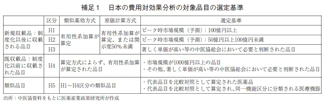 補足1 日本の費用対効果分析の対象品目の選定基準