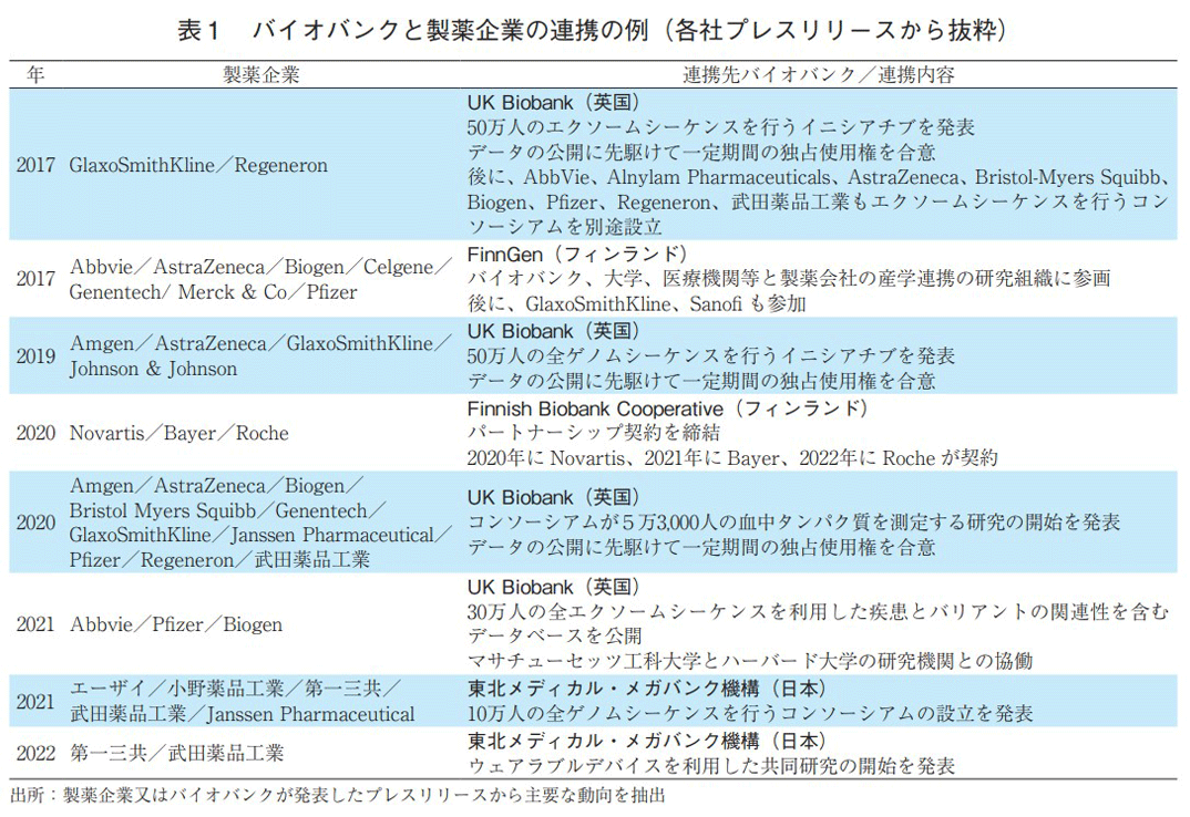 表1 バイオバンクと製薬企業の連携の例（各社プレスリリースから抜粋）