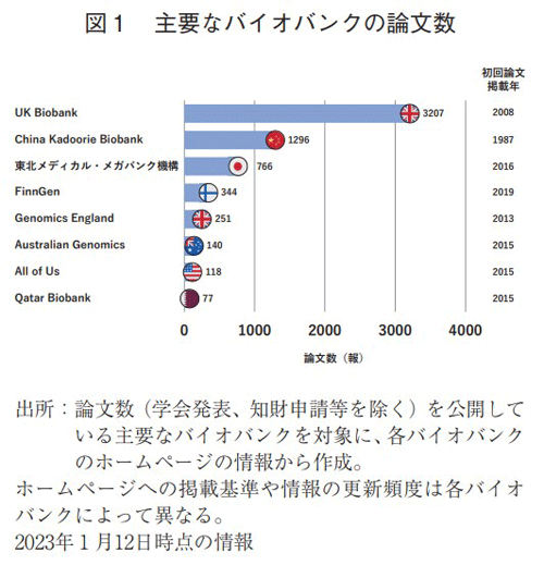 図1 主要なバイオバンクの論文数