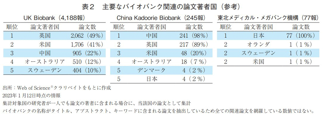 表2 主要なバイオバンク関連の論文著者国（参考）