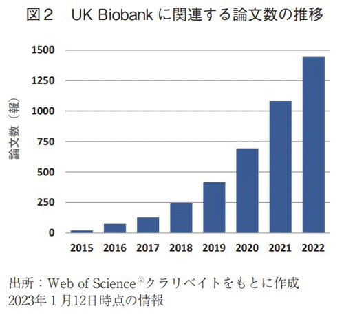 図2 UK Biobankに関連する論文数の推移