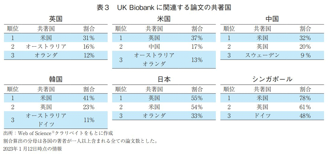 表3 UK Biobankに関連する論文の共著国