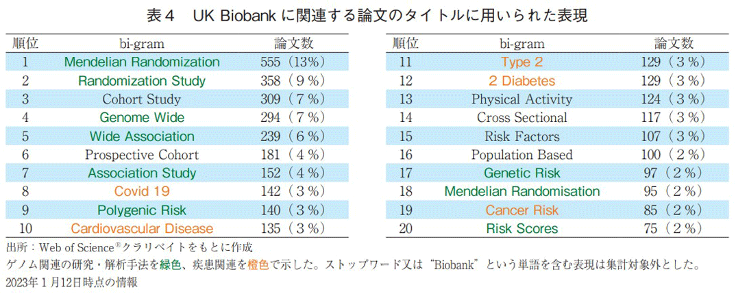 表4 UK Biobankに関連する論文のタイトルに用いられた表現