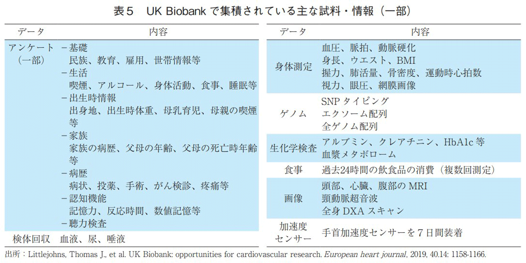 表5 UK Biobankで集積されている主な試料・情報（一部）