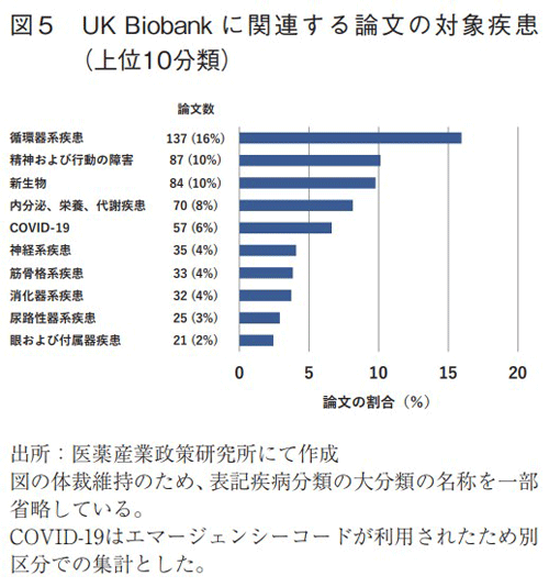 図5 UK Biobankに関連する論文の対象疾患（上位10分類）