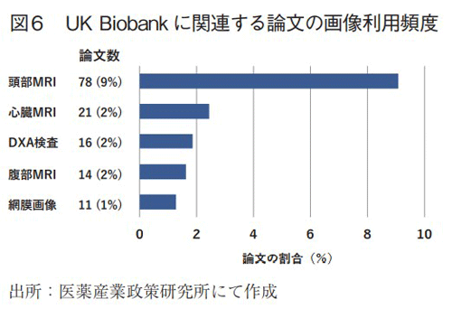 図6 UK Biobankに関連する論文の画像利用頻度