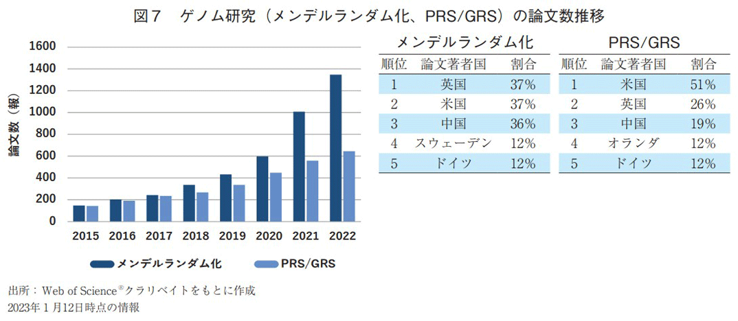 図7 ゲノム研究（メンデルランダム化、PRS/GRS）の論文数推移