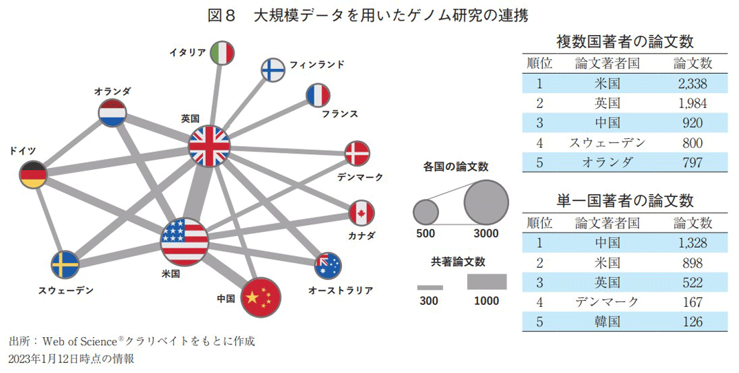 図8 大規模データを用いたゲノム研究の連携