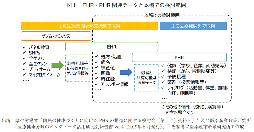 図1 EHR・PHR 関連データと本稿での検討範囲