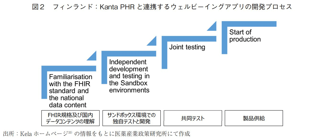 図2 フィンランド：Kanta PHR と連携するウェルビーイングアプリの開発プロセス