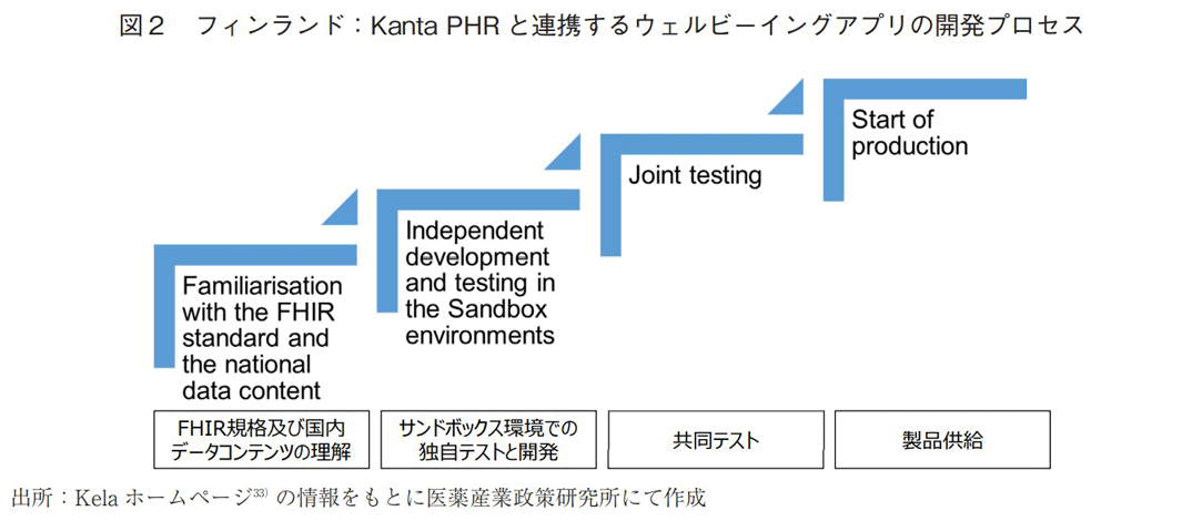 図2 フィンランド:Kanta PHR と連携するウェルビーイングアプリの開発プロセス