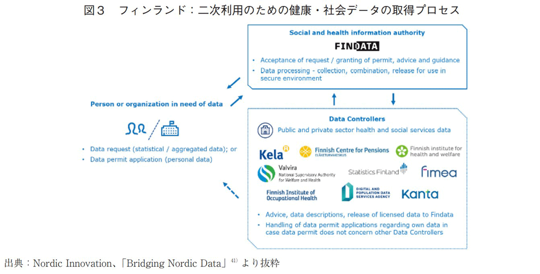 図3 フィンランド：二次利用のための健康・社会データの取得プロセス