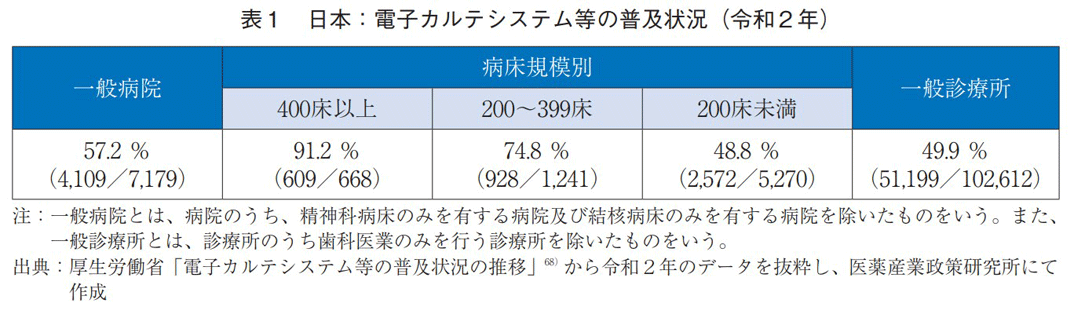 表1 日本:電子カルテシステム等の普及状況(令和2年)
