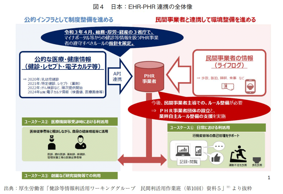 図4 日本：EHR-PHR 連携の全体像