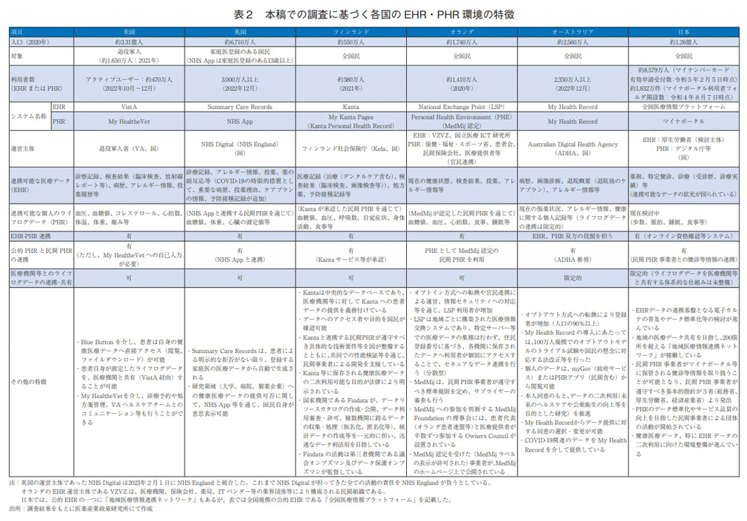 表2 本稿での調査に基づく各国の EHR・PHR 環境の特徴