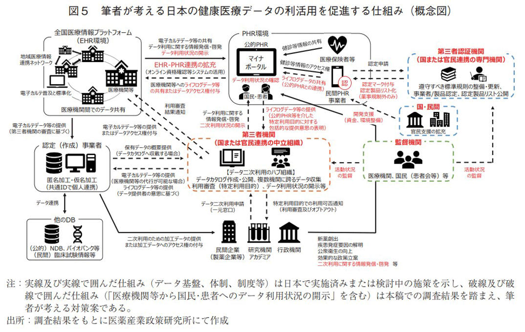 図5 筆者が考える日本の健康医療データの利活用を促進する仕組み（概念図）