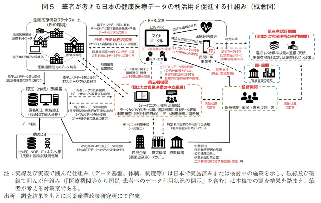 図5 筆者が考える日本の健康医療データの利活用を促進する仕組み(概念図)