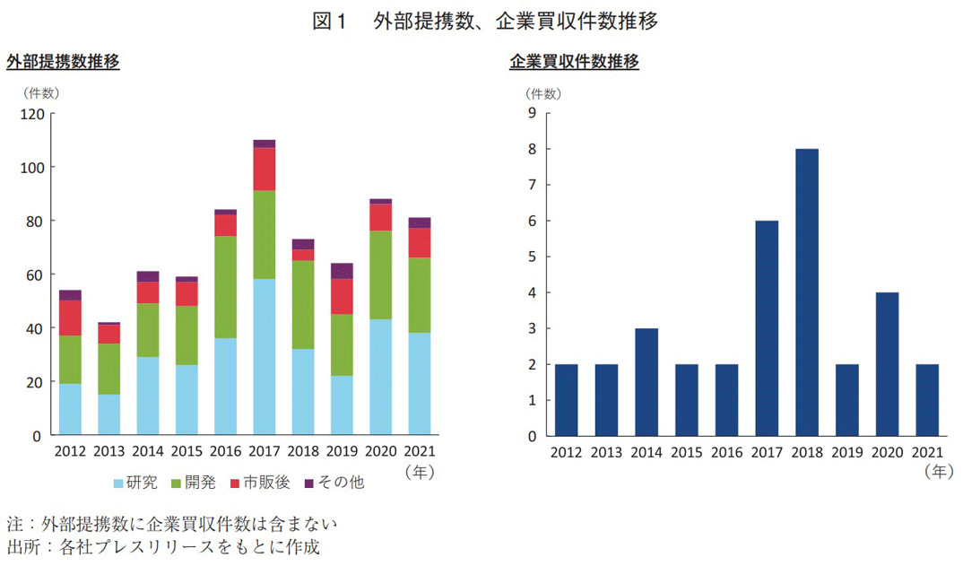 図1 外部提携数、企業買収件数推移