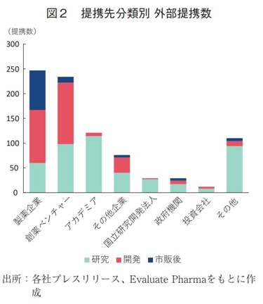 図2 提携先分類別 外部提携数