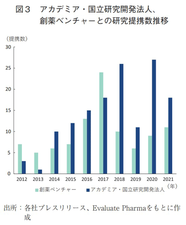 図3 アカデミア・国立研究開発法人、創薬ベンチャーとの研究提携数推移