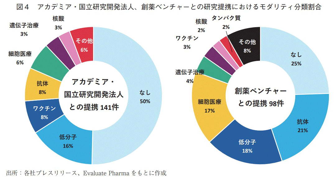 図4 アカデミア・国立研究開発法人、創薬ベンチャーとの研究提携におけるモダリティ分類割合