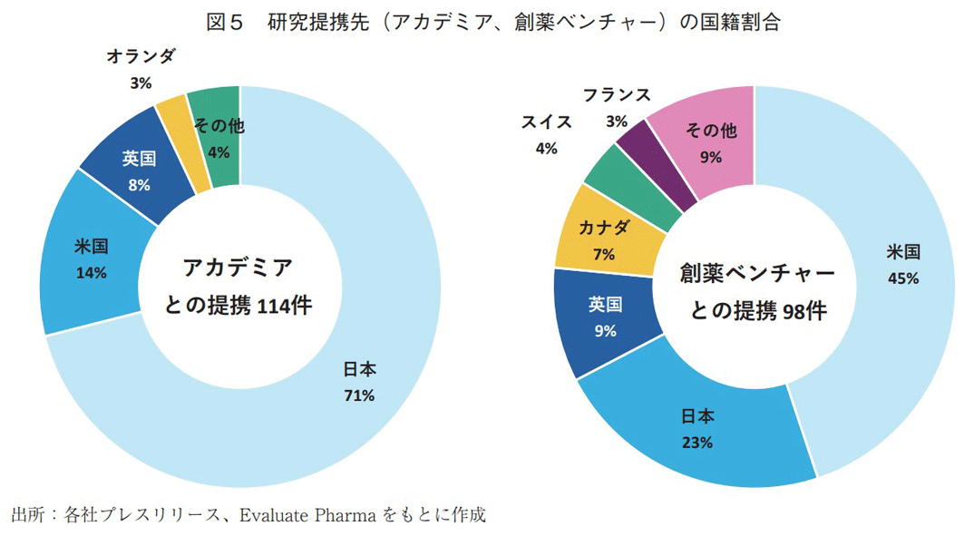 図5 研究提携先（アカデミア、創薬ベンチャー）の国籍割合