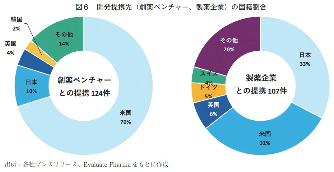 図6 開発提携先（創薬ベンチャー、製薬企業）の国籍割合