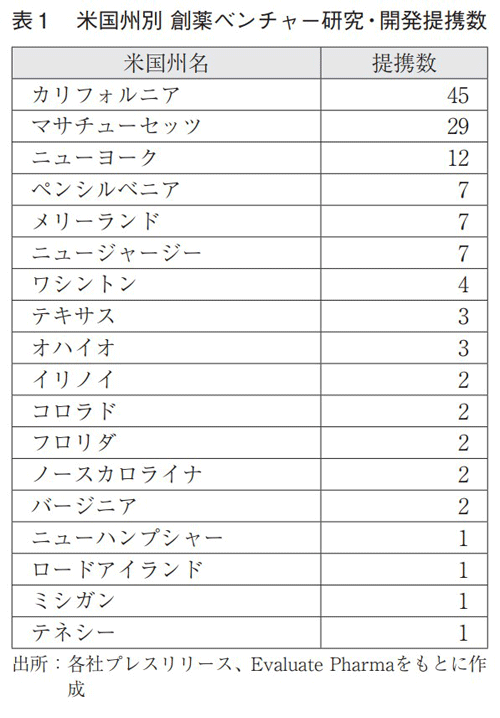 表1 米国州別 創薬ベンチャー研究・開発提携数