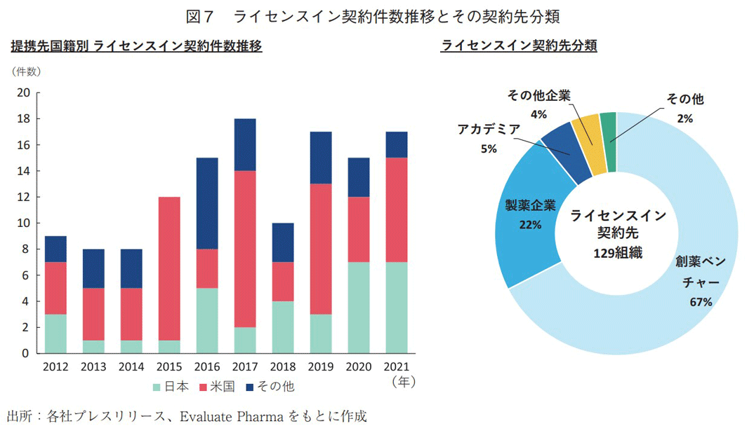 図7 ライセンスイン契約件数推移とその契約先分類