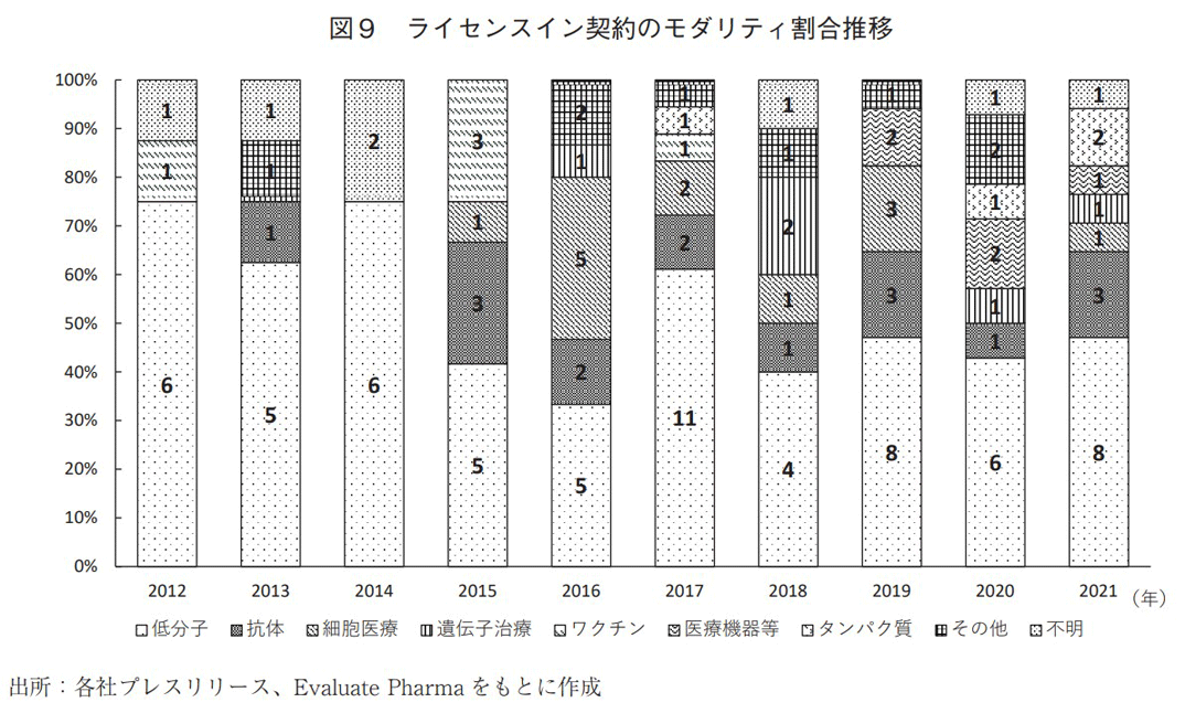 図9 ライセンスイン契約のモダリティ割合推移