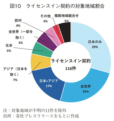 図10 ライセンスイン契約の対象地域割合