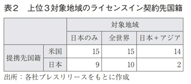 表2 上位3対象地域のライセンスイン契約先国籍