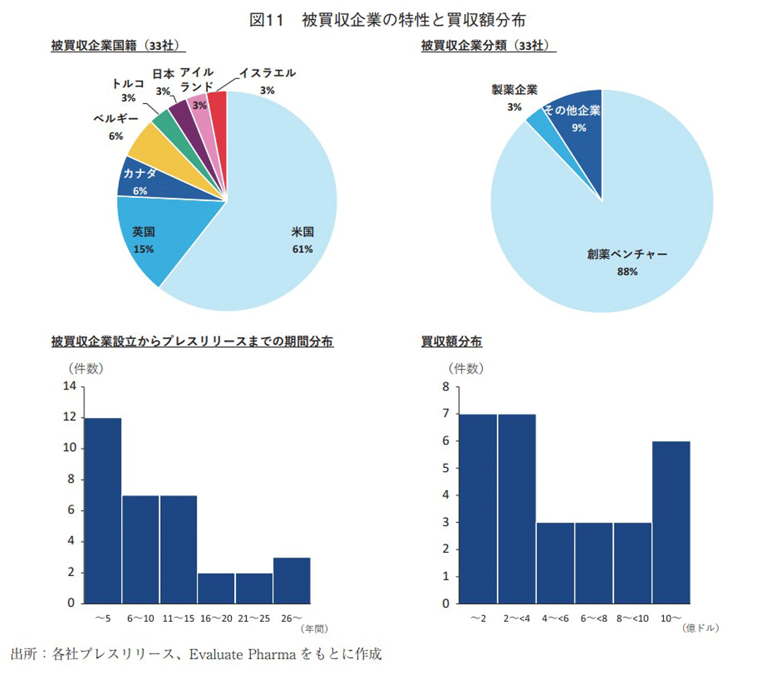 図11 被買収企業の特性と買収額分布